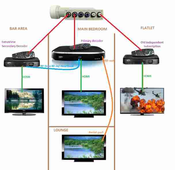 DStv Triple View